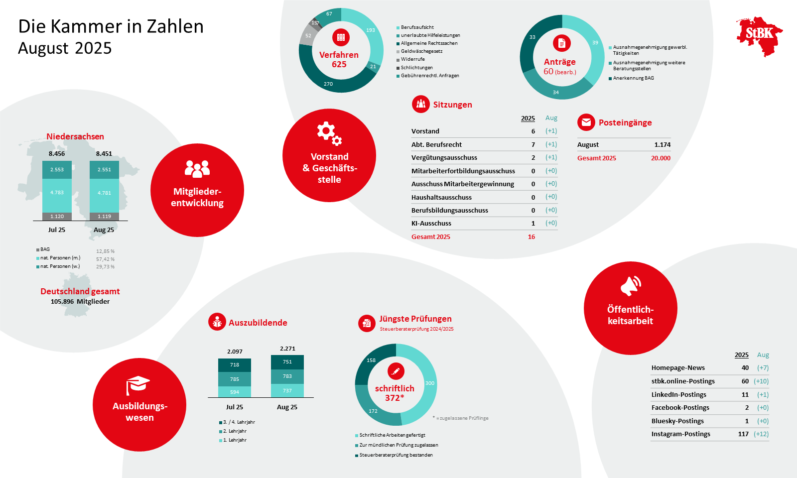 Grafik: Infografik August 2025
