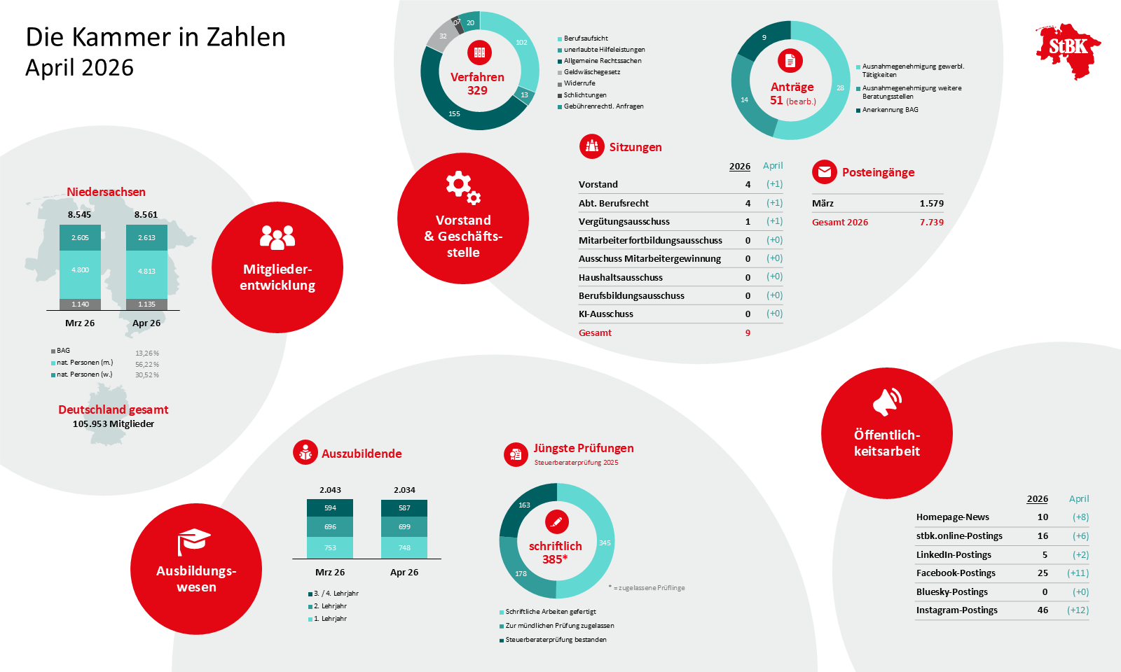Grafik: Infografik April 2026
